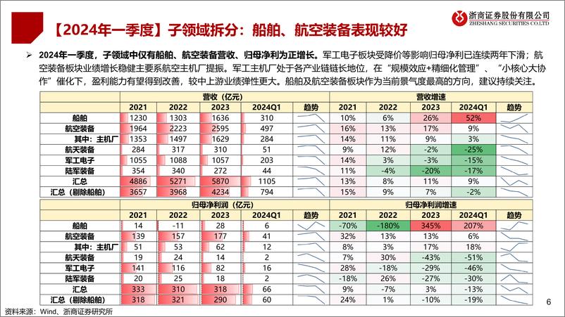 《国防军工行业2024半年度策略：拐点临近，景气上行-240623-浙商证券-79页》 - 第6页预览图