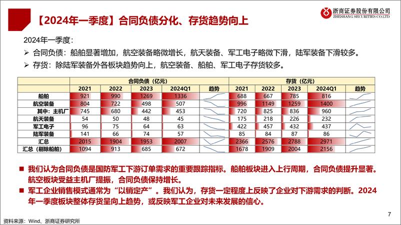 《国防军工行业2024半年度策略：拐点临近，景气上行-240623-浙商证券-79页》 - 第7页预览图