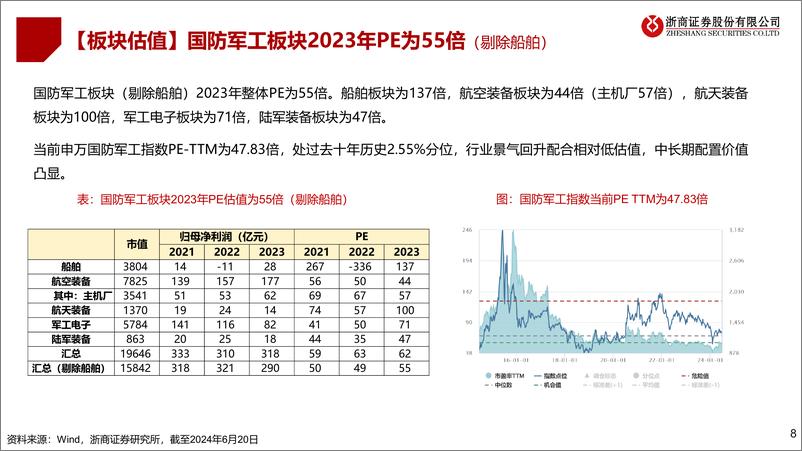 《国防军工行业2024半年度策略：拐点临近，景气上行-240623-浙商证券-79页》 - 第8页预览图