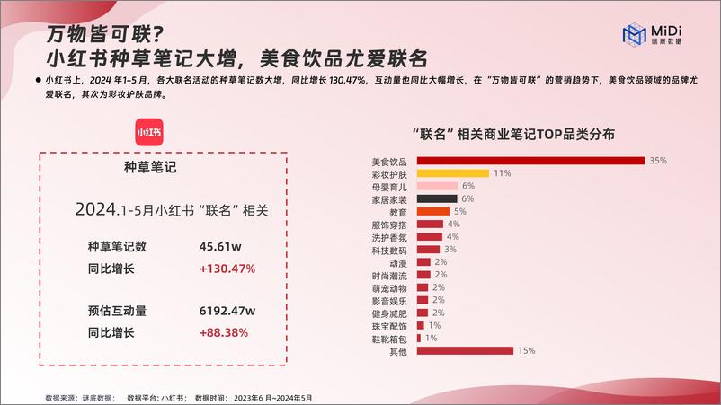 《MiDi数据-品牌联名营销趋势洞察-2024.6-23页》 - 第6页预览图