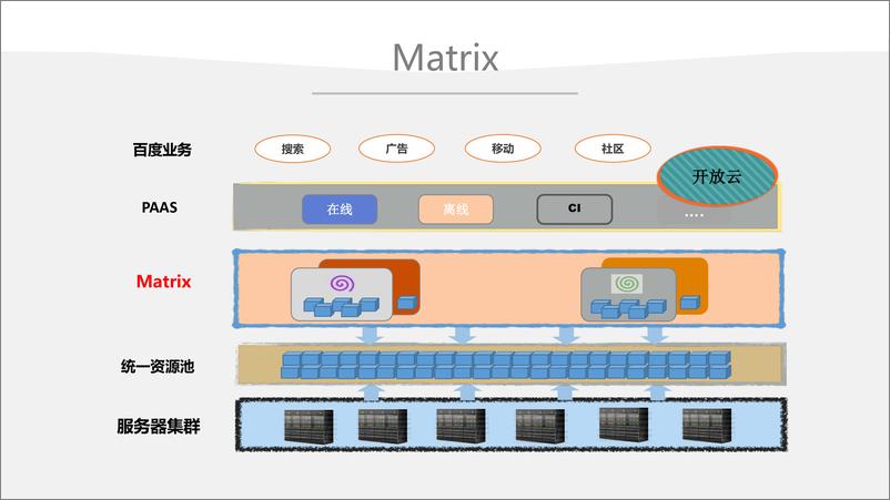 《百度 Matrix 集群管理系统》 - 第5页预览图