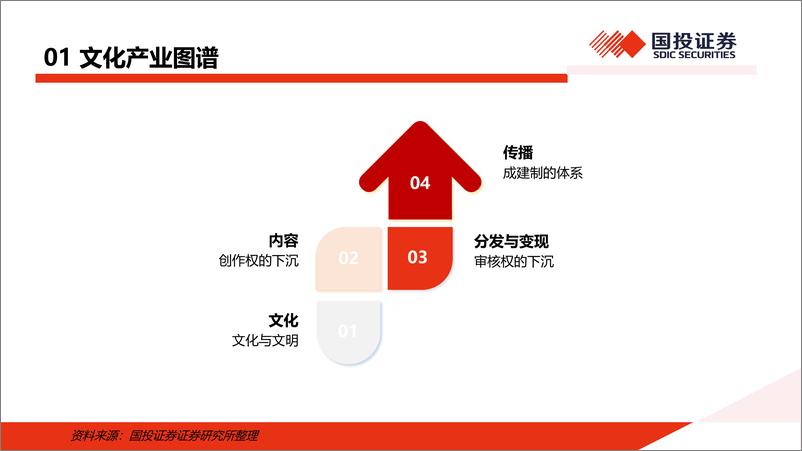 《传媒行业AI时代重新表达、新评价体系：红利股、并购股、AI弹性标的-241130-国投证券-37页》 - 第3页预览图