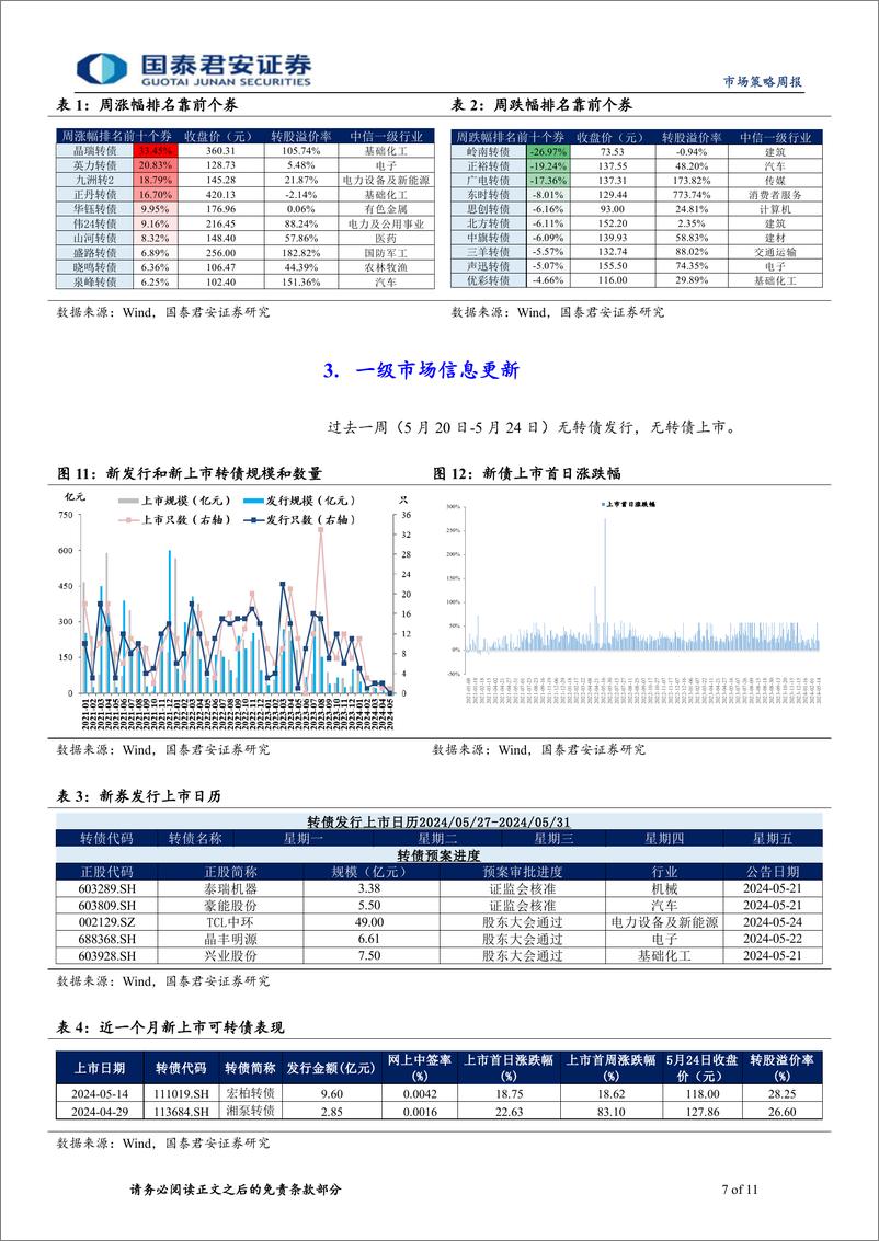 《转债策略：转债高位回调之后的布局方向-240527-国泰君安-11页》 - 第7页预览图