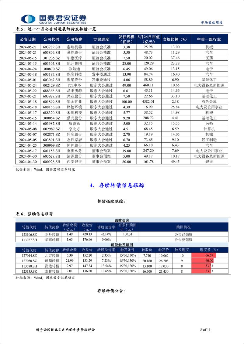 《转债策略：转债高位回调之后的布局方向-240527-国泰君安-11页》 - 第8页预览图