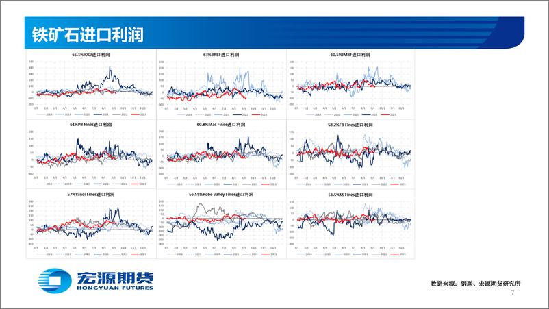 《黑色金铁矿：政策压力加剧，矿价高位调整-20230911-宏源期货-29页》 - 第8页预览图