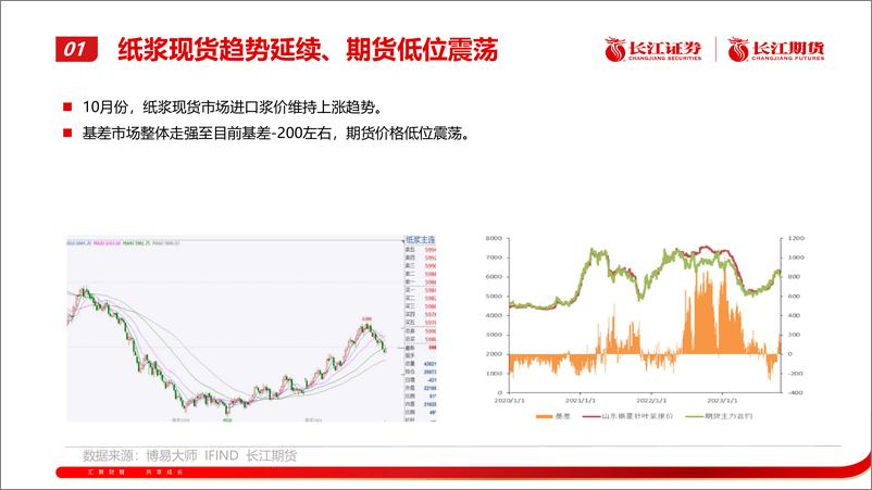 《纸浆月报：区间震荡-20231102-长江期货-21页》 - 第5页预览图