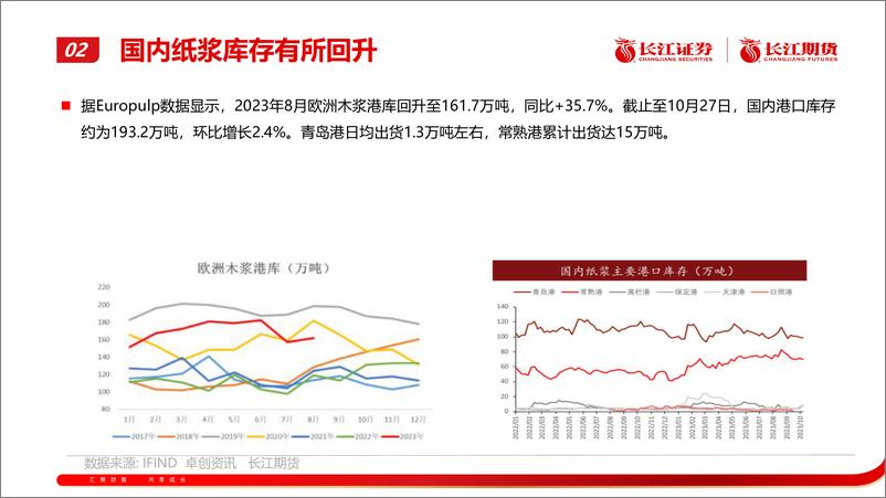 《纸浆月报：区间震荡-20231102-长江期货-21页》 - 第8页预览图