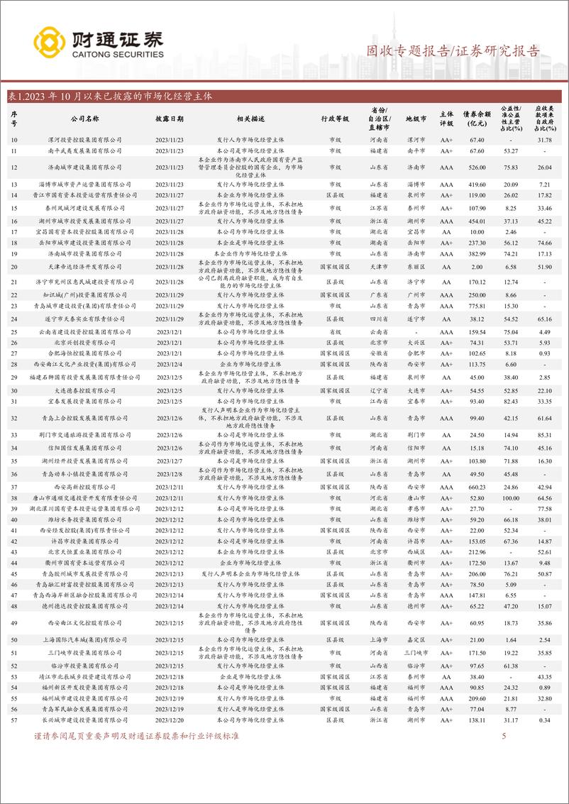 《固收专题报告：各省市场化经营性主体转型边际变化与长期价值-240505-财通证券-29页》 - 第5页预览图