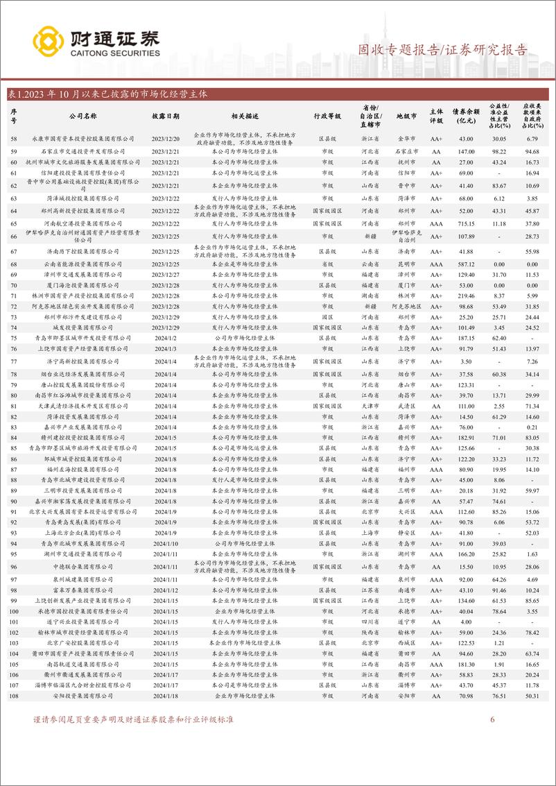 《固收专题报告：各省市场化经营性主体转型边际变化与长期价值-240505-财通证券-29页》 - 第6页预览图