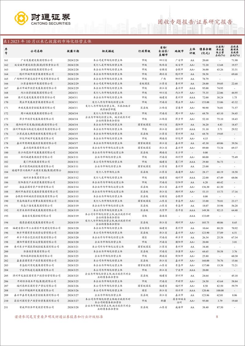 《固收专题报告：各省市场化经营性主体转型边际变化与长期价值-240505-财通证券-29页》 - 第8页预览图