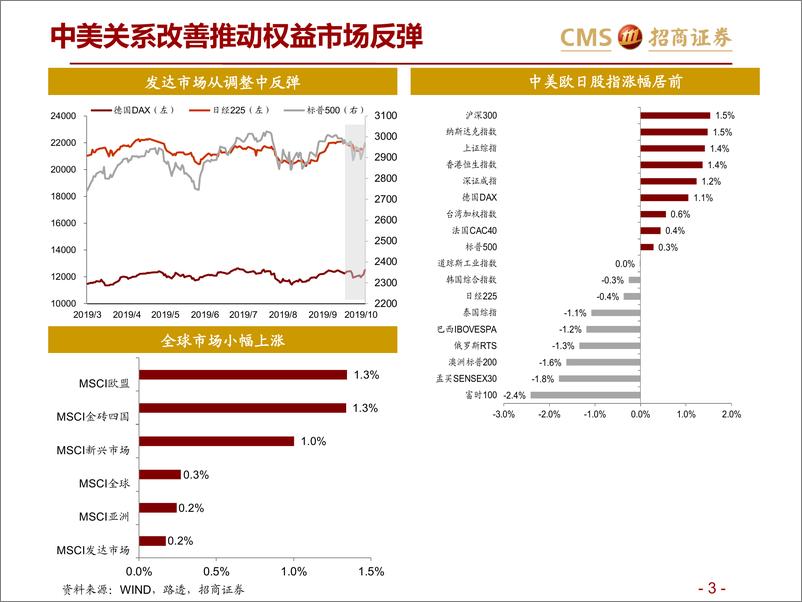 《全球资产价格：美联储新政的“真意”-20191016-招商证券-29页》 - 第4页预览图