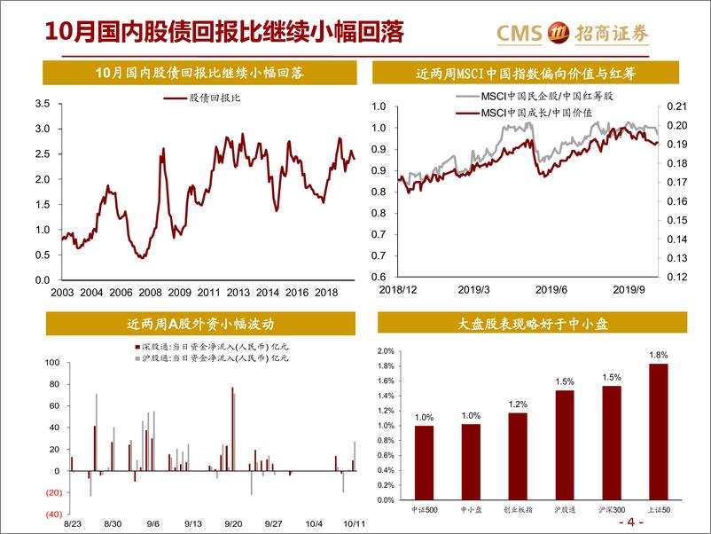 《全球资产价格：美联储新政的“真意”-20191016-招商证券-29页》 - 第5页预览图