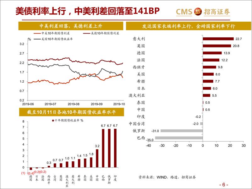 《全球资产价格：美联储新政的“真意”-20191016-招商证券-29页》 - 第7页预览图