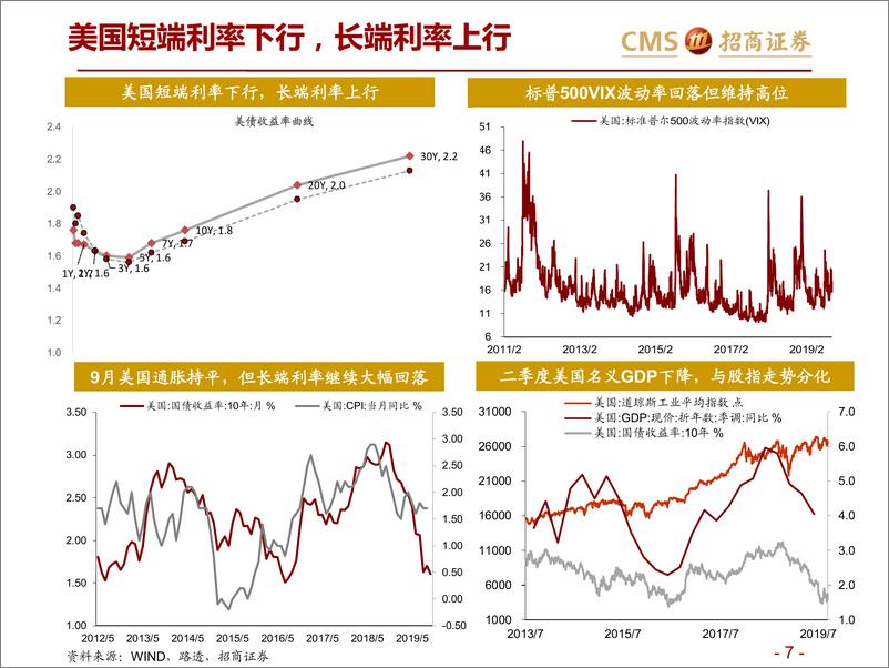 《全球资产价格：美联储新政的“真意”-20191016-招商证券-29页》 - 第8页预览图