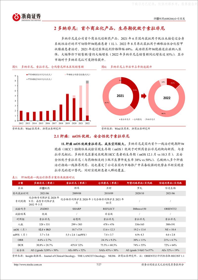 《浙商证券-泽璟制药(688266)深度报告：看好凝血酶和JAK大单品潜质-230530》 - 第7页预览图