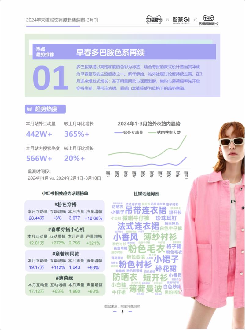 《2024天猫服饰月度趋势洞察3月刊-智篆GI》 - 第3页预览图