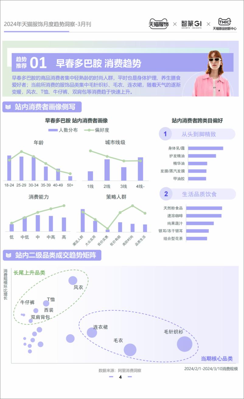 《2024天猫服饰月度趋势洞察3月刊-智篆GI》 - 第4页预览图