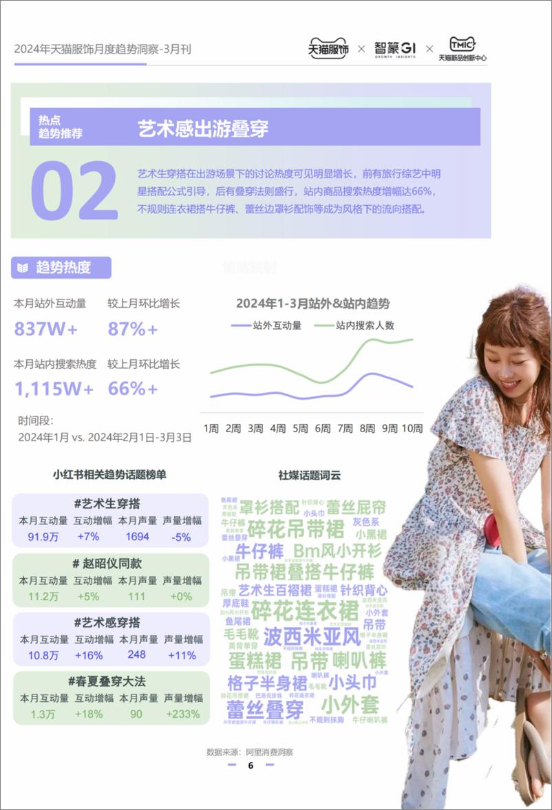 《2024天猫服饰月度趋势洞察3月刊-智篆GI》 - 第6页预览图