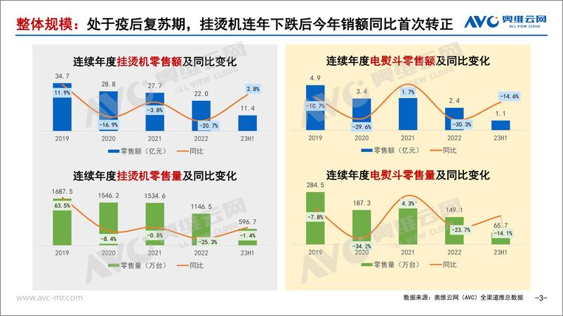 《【家电报告】2023H1熨烫市场总结：市场回暖，体验升级焕发增长活力-11页》 - 第4页预览图