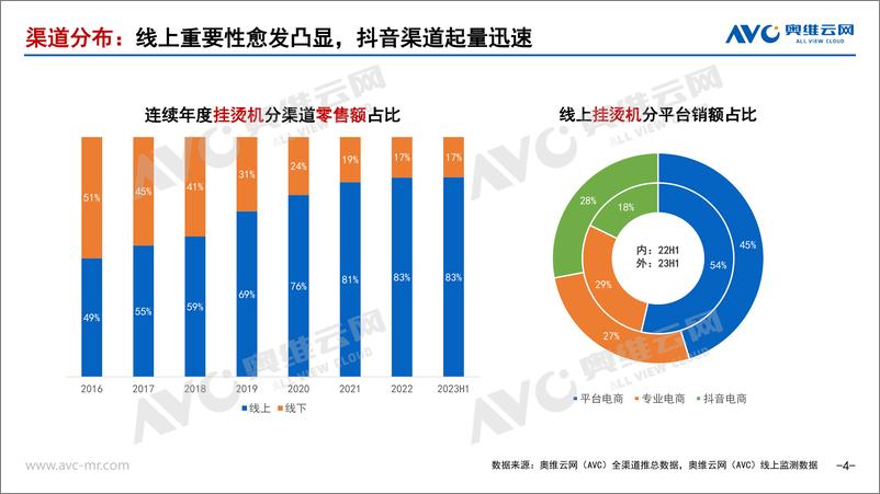 《【家电报告】2023H1熨烫市场总结：市场回暖，体验升级焕发增长活力-11页》 - 第5页预览图