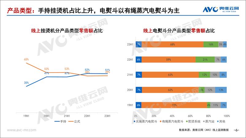 《【家电报告】2023H1熨烫市场总结：市场回暖，体验升级焕发增长活力-11页》 - 第7页预览图