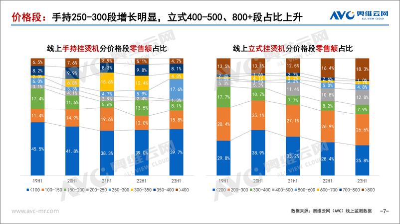 《【家电报告】2023H1熨烫市场总结：市场回暖，体验升级焕发增长活力-11页》 - 第8页预览图