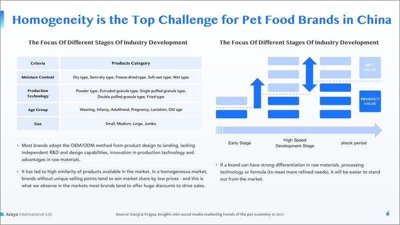 《2024中国宠物食品市场概览白皮书_英_-Azoya Consulting》 - 第6页预览图