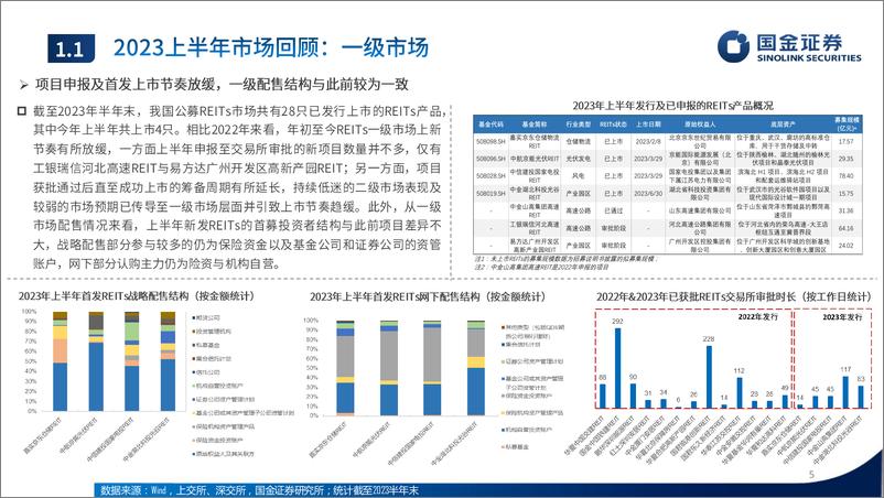 《2023下半年公募REITs投资策略：风物长宜放眼量，积极把握配置窗口-20230801-国金证券-40页》 - 第6页预览图