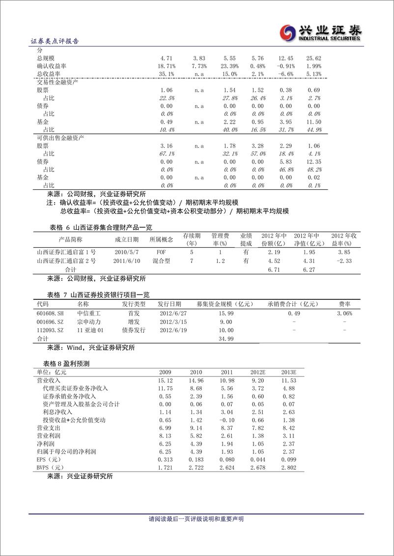 《公司研兴业证张颖,曾素山西证券(002500)2012半年报点评，自营扭亏为盈，佣金率止跌回20120813》 - 第3页预览图