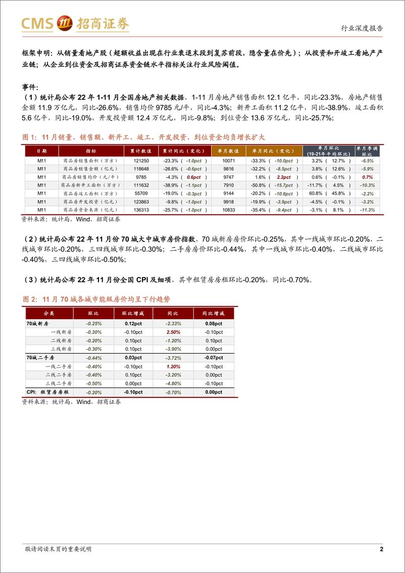 《房地产行业最新观点及11月数据深度解读：基本面持续下行或预示政策进一步落地-20221215-招商证券-15页》 - 第3页预览图