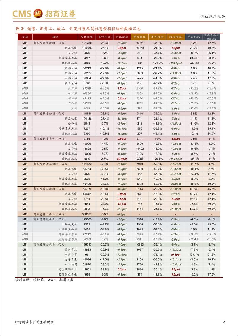 《房地产行业最新观点及11月数据深度解读：基本面持续下行或预示政策进一步落地-20221215-招商证券-15页》 - 第4页预览图