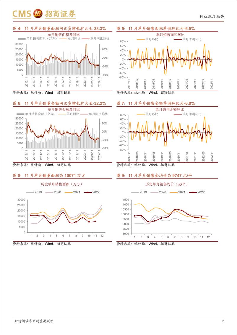 《房地产行业最新观点及11月数据深度解读：基本面持续下行或预示政策进一步落地-20221215-招商证券-15页》 - 第6页预览图