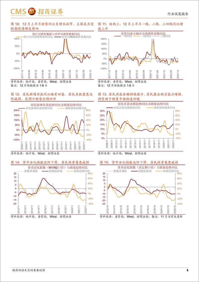 《房地产行业最新观点及11月数据深度解读：基本面持续下行或预示政策进一步落地-20221215-招商证券-15页》 - 第7页预览图