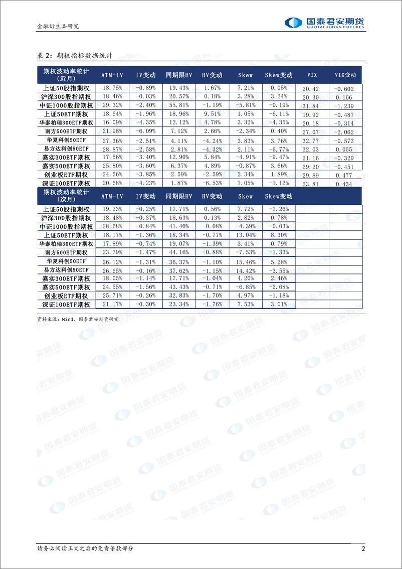 《股票股指期权：隐波相关性转为负相关，可考虑备兑策略。-20240226-国泰期货-15页》 - 第2页预览图