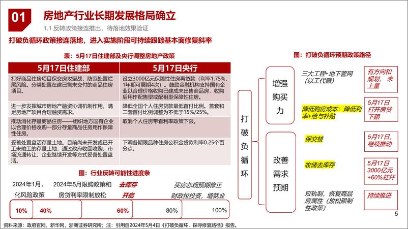 《浙商证券-房地产行业专题报告：地产长期格局确立细分领域长牛》 - 第5页预览图