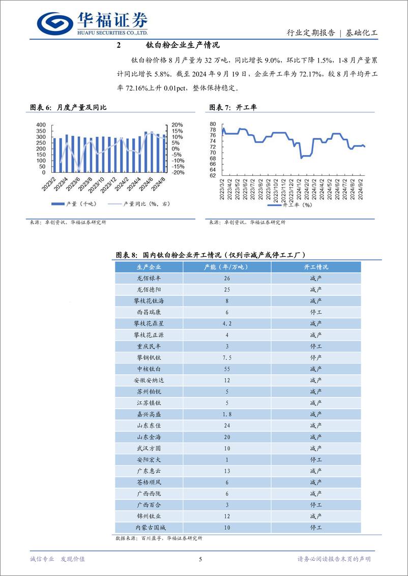 《基础化工行业钛白粉9月月报：钛白粉价差有所改善，关注龙头龙佰集团-240922-华福证券-10页》 - 第5页预览图