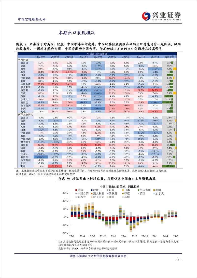 《2024年7月进出口数据点评：如何看待当前外需形势变化？-240807-兴业证券-13页》 - 第7页预览图