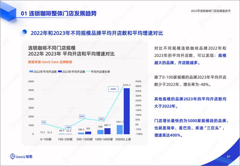 《GeoQ智图：2023年连锁咖啡门店发展蓝皮书》 - 第7页预览图