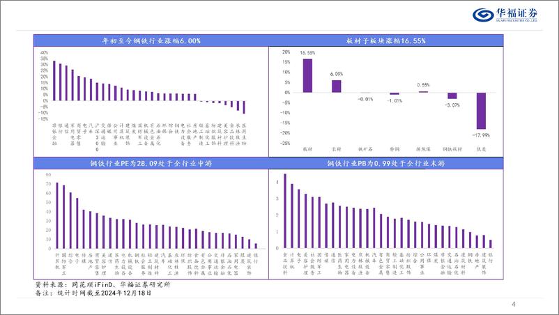 《2025年度钢铁行业策略报告：蓄势待发，盈利%2b估值双底形成-华福证券-241219-53页》 - 第4页预览图