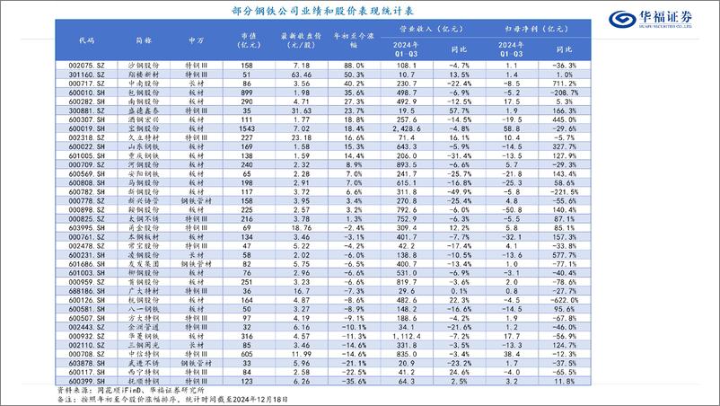 《2025年度钢铁行业策略报告：蓄势待发，盈利%2b估值双底形成-华福证券-241219-53页》 - 第5页预览图