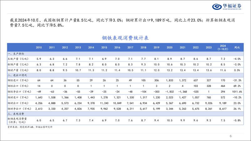 《2025年度钢铁行业策略报告：蓄势待发，盈利%2b估值双底形成-华福证券-241219-53页》 - 第6页预览图