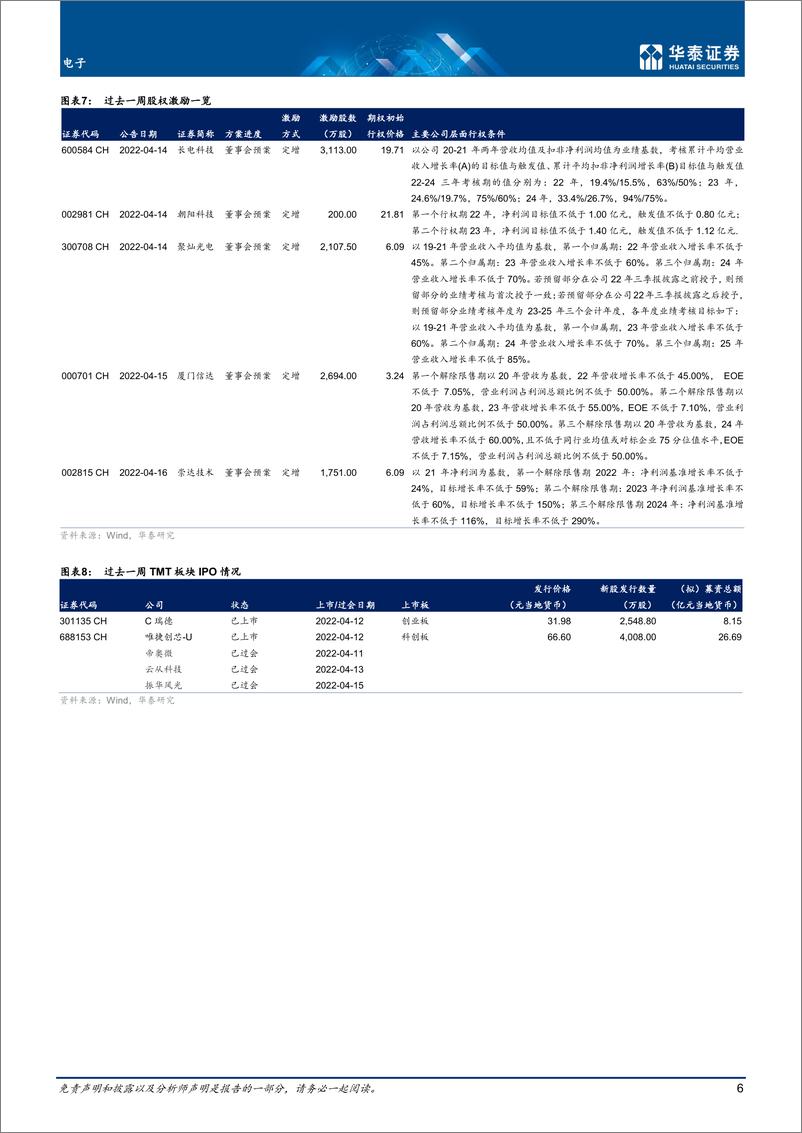 《电子行业专题研究： 上海疫情封控出现缓解曙光-20220417-华泰证券-20页》 - 第7页预览图