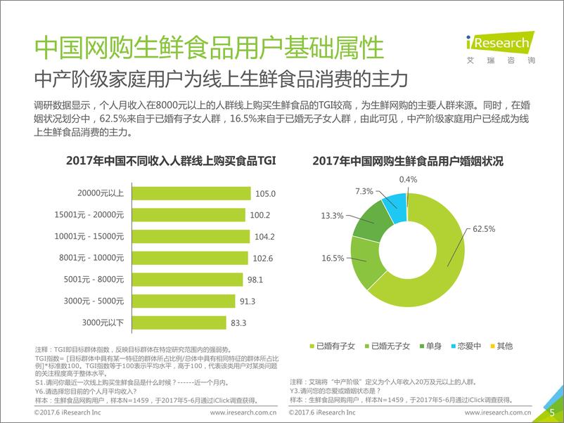 《2017年中国线上生鲜食品消费研究报告》 - 第5页预览图