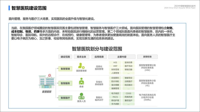 《2024中国智慧医院白皮书》 - 第3页预览图