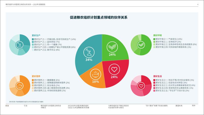 《粮农组织与非国家主体的伙伴关系 — 2023年进展报告》中-25页 - 第8页预览图