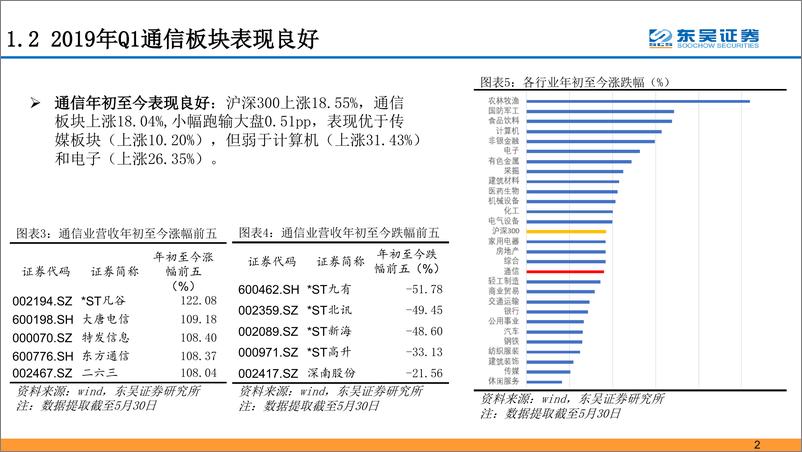 《通信行业：2019年通信行业中期投资策略-20190530-东吴证券-60页》 - 第6页预览图