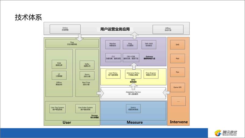 《Golang 微服务在腾讯游戏用户运营领域的探索及实践》 - 第7页预览图