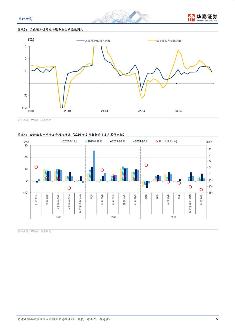 《固收视角：分化的总量与价格-240416-华泰证券-10页》 - 第5页预览图