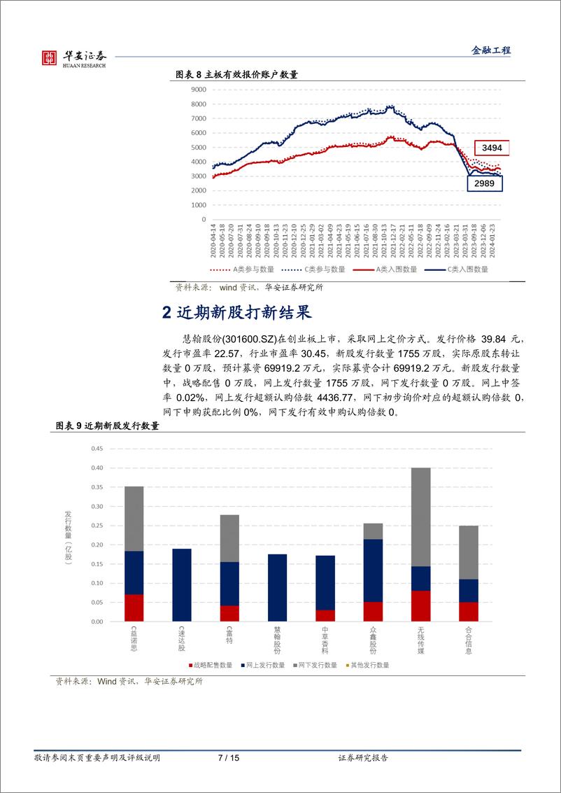 《“打新定期跟踪”系列之一百八十六：新股上市首日涨幅有所分化-240909-华安证券-15页》 - 第7页预览图