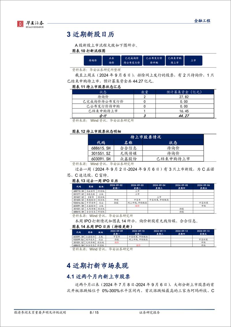 《“打新定期跟踪”系列之一百八十六：新股上市首日涨幅有所分化-240909-华安证券-15页》 - 第8页预览图